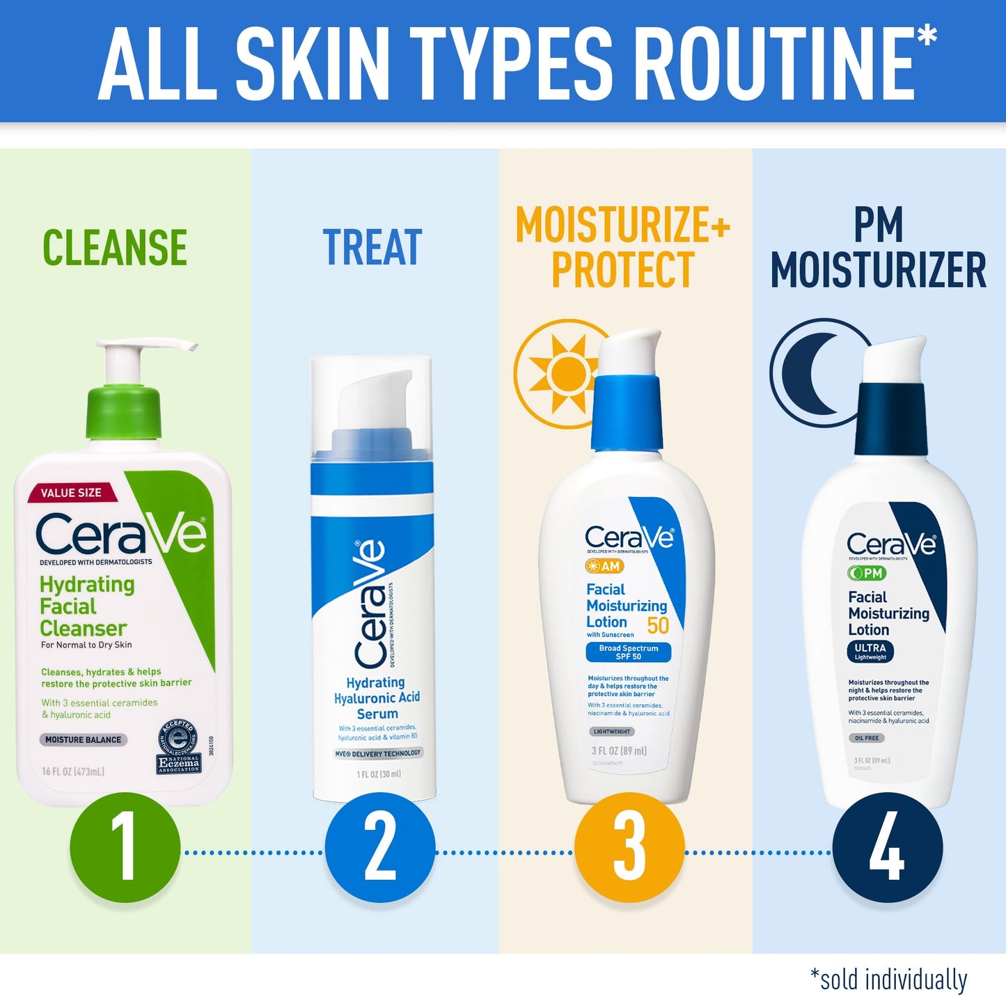 CeraVe Hydrating Facial Cleanser for Dry & Sensitive Skin, Moisturizing Face Wash with Hyaluronic Acid, Ceramides & Glycerin, Normal to Dry Skin, National Eczema Association Certified